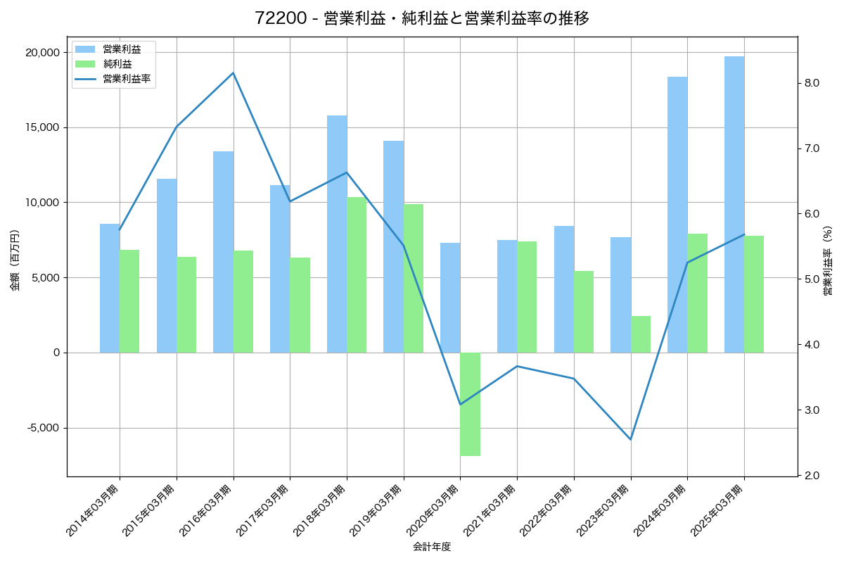 営業利益・純利益と営業利益率の推移グラフ