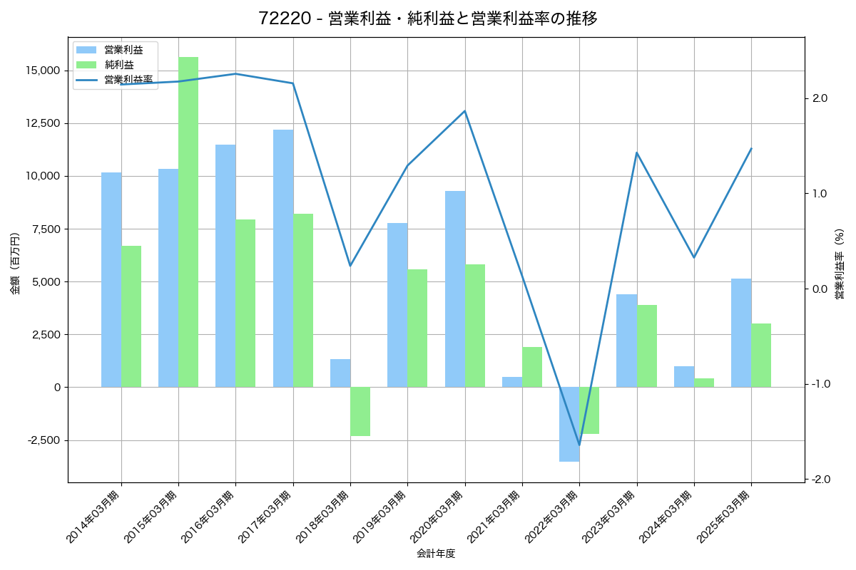 営業利益・純利益と営業利益率の推移グラフ