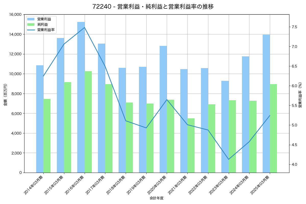 営業利益・純利益と営業利益率の推移グラフ