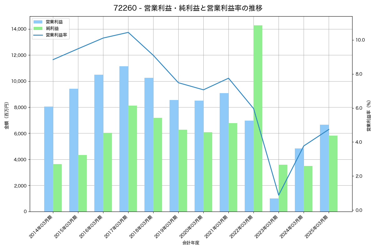 営業利益・純利益と営業利益率の推移グラフ