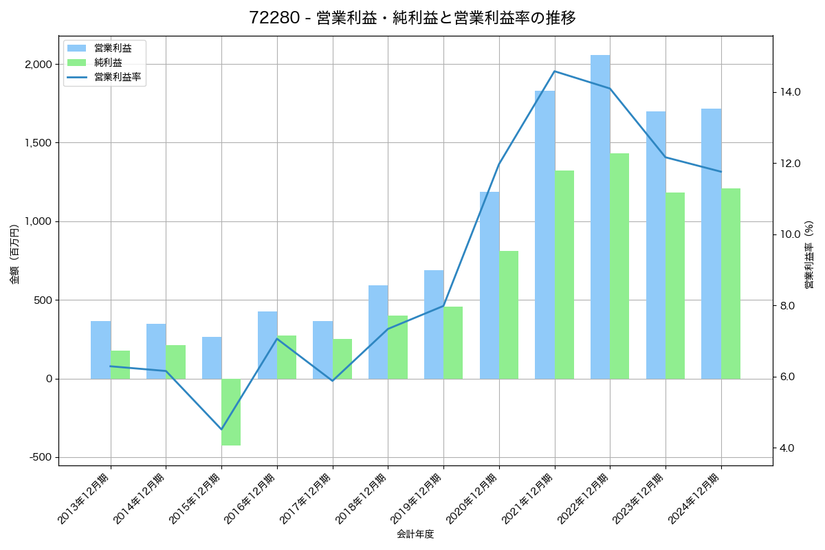 営業利益・純利益と営業利益率の推移グラフ