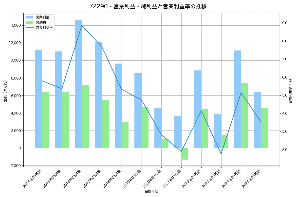 営業利益・純利益と営業利益率の推移グラフ