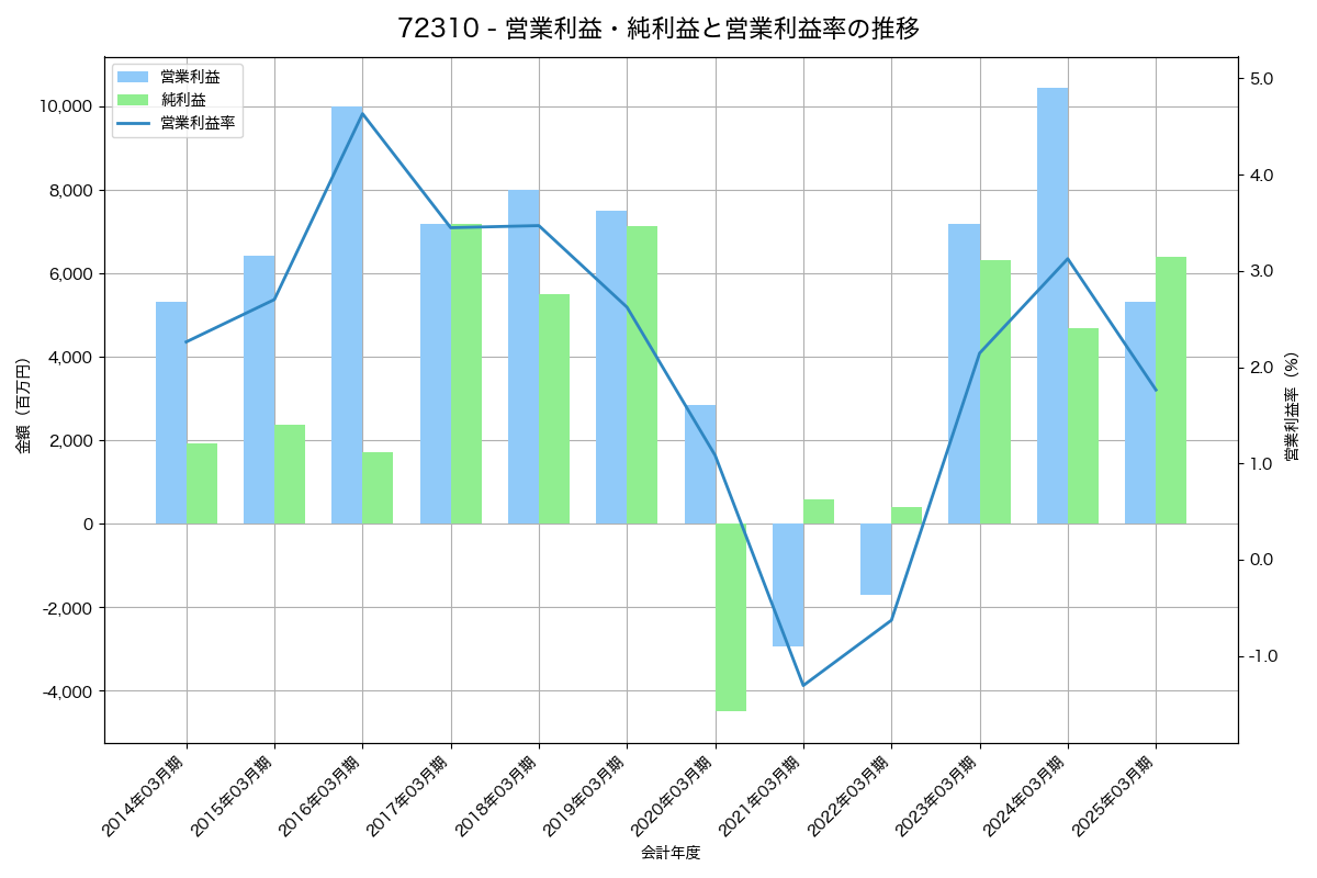 営業利益・純利益と営業利益率の推移グラフ