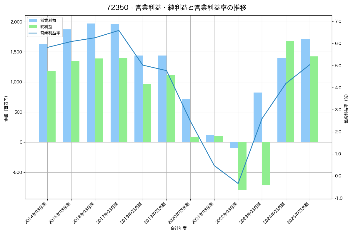 営業利益・純利益と営業利益率の推移グラフ