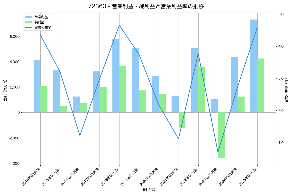 営業利益・純利益と営業利益率の推移グラフ