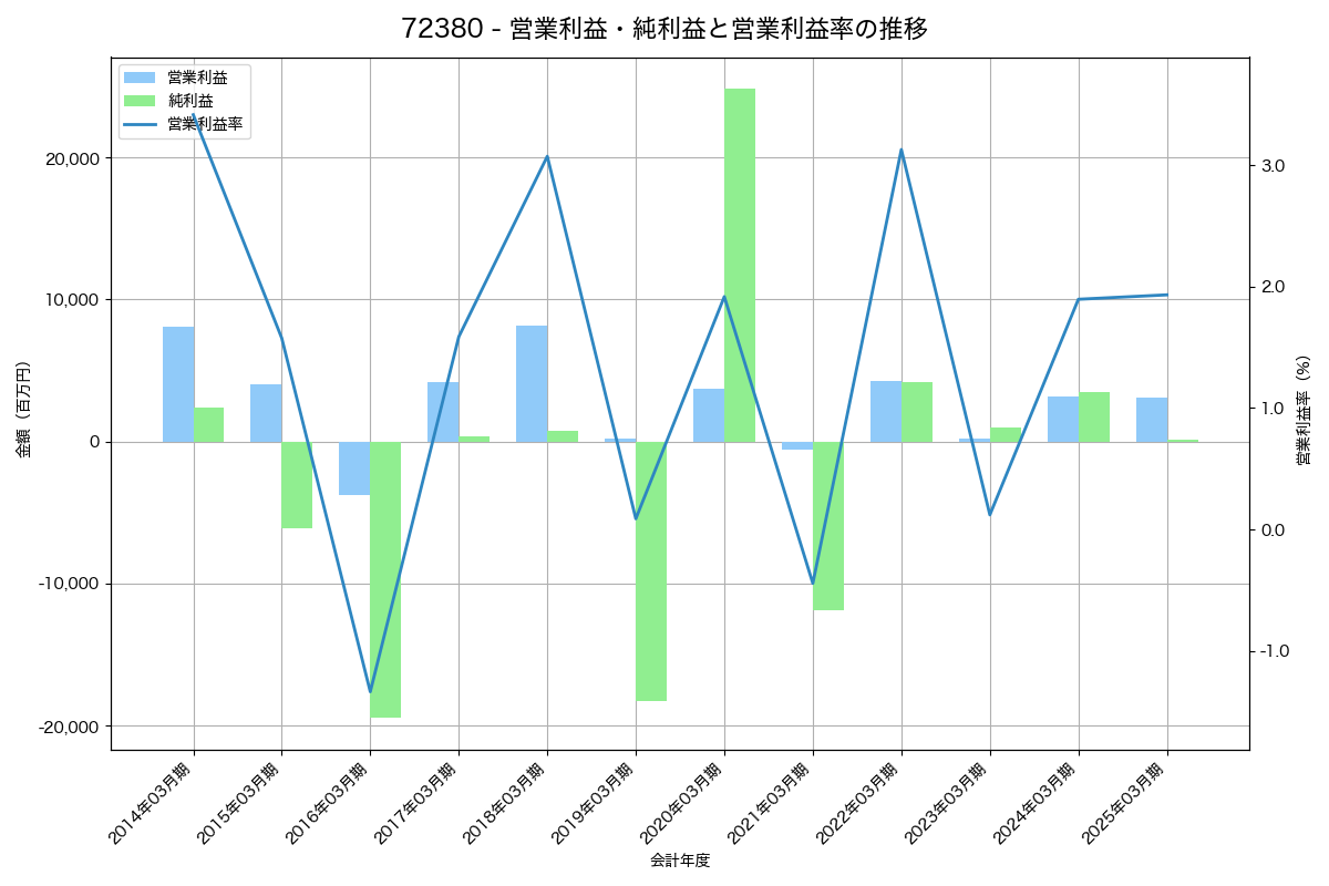 営業利益・純利益と営業利益率の推移グラフ