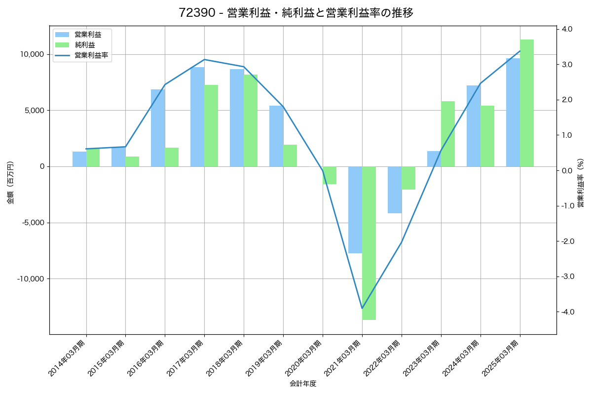 営業利益・純利益と営業利益率の推移グラフ
