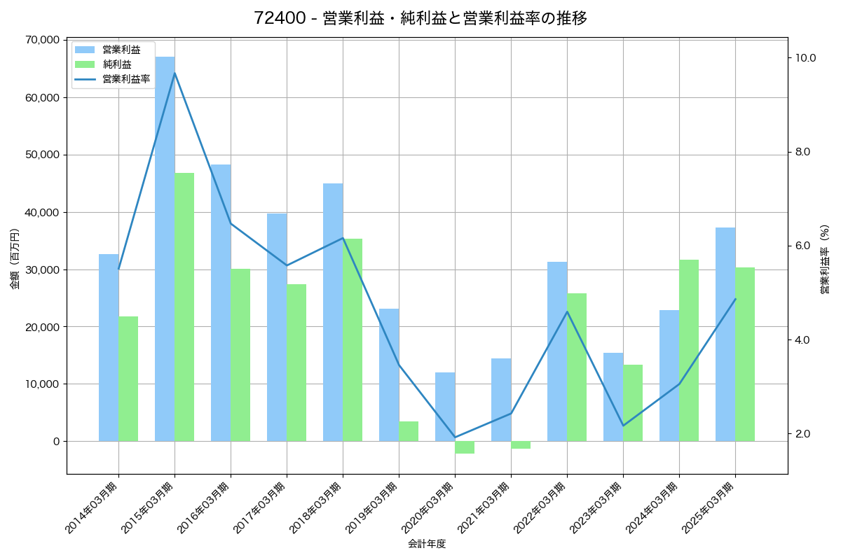 営業利益・純利益と営業利益率の推移グラフ