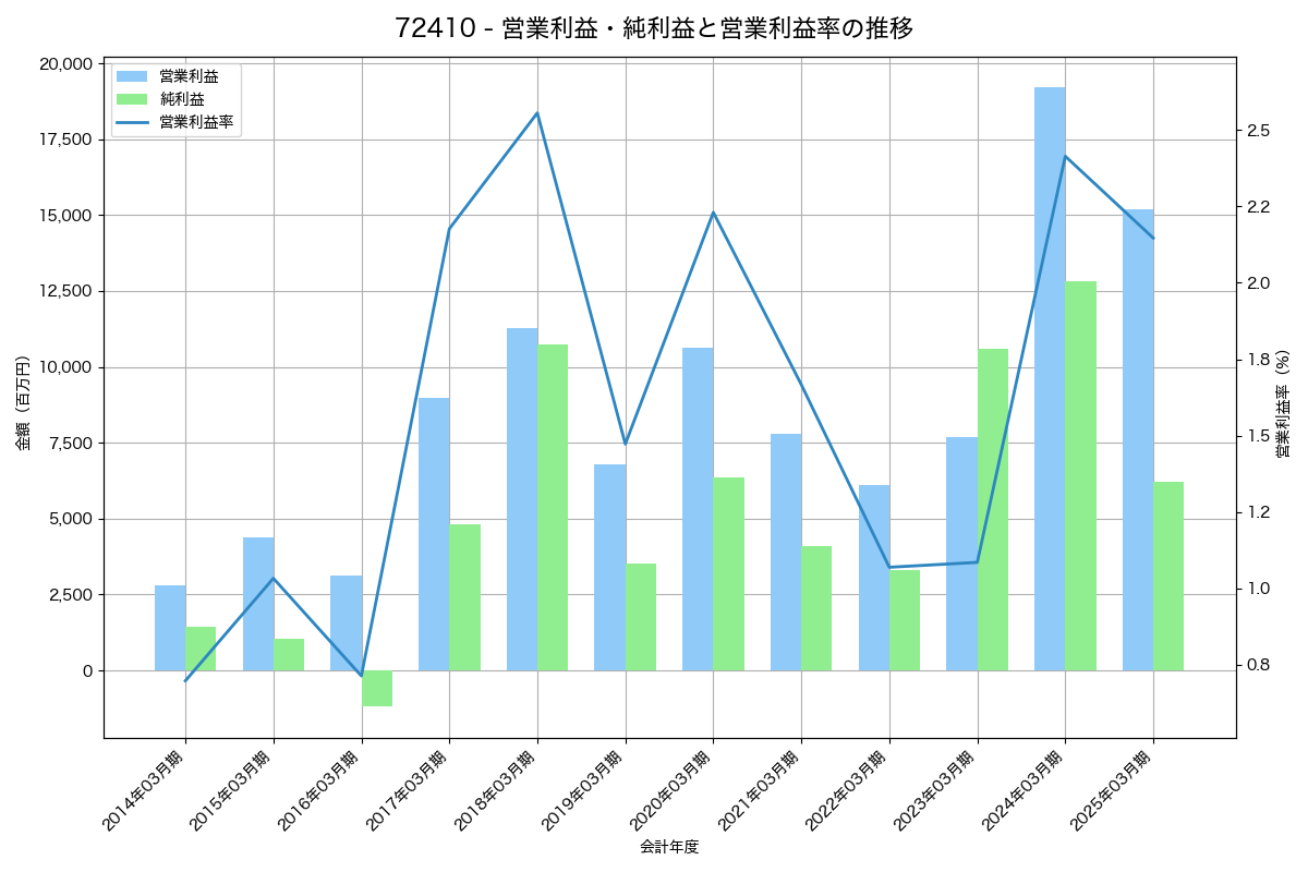 営業利益・純利益と営業利益率の推移グラフ