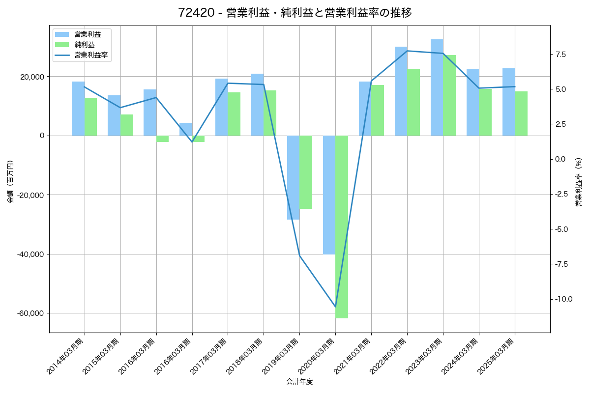 営業利益・純利益と営業利益率の推移グラフ