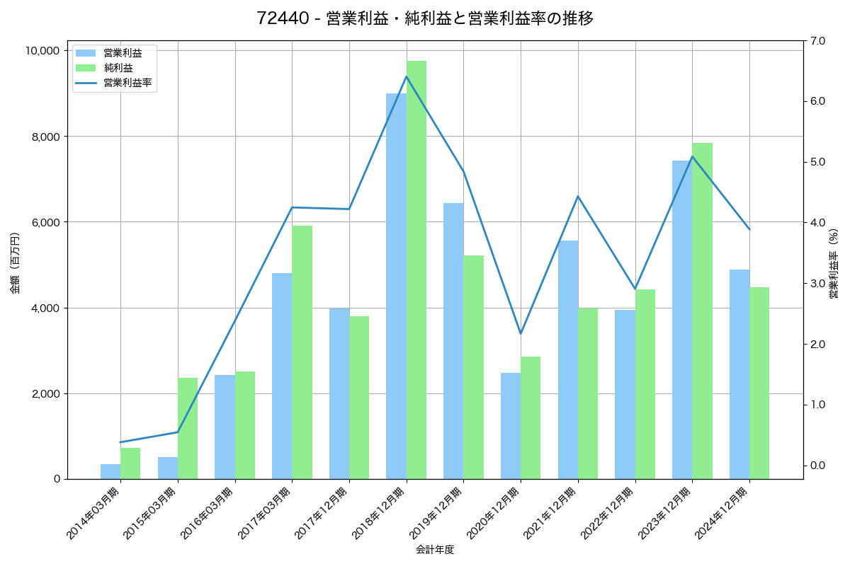 営業利益・純利益と営業利益率の推移グラフ