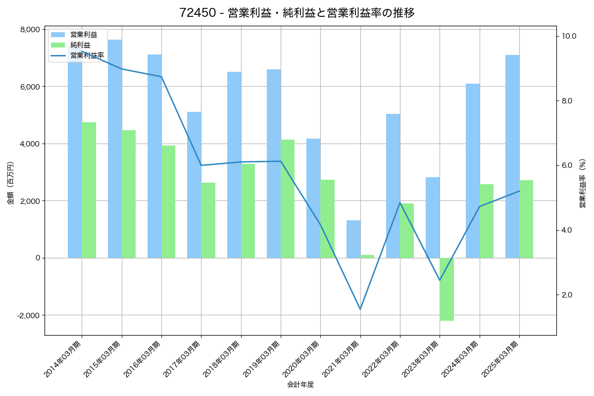 営業利益・純利益と営業利益率の推移グラフ