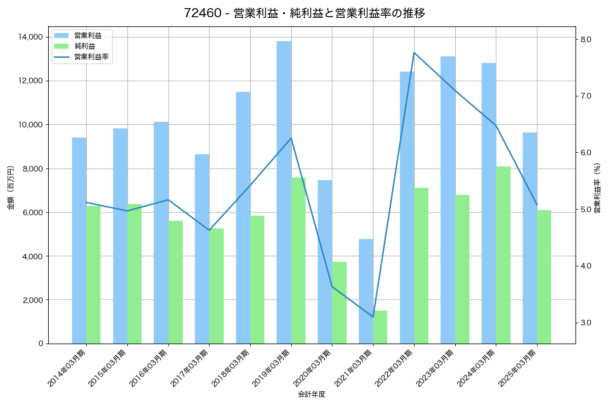 営業利益・純利益と営業利益率の推移グラフ