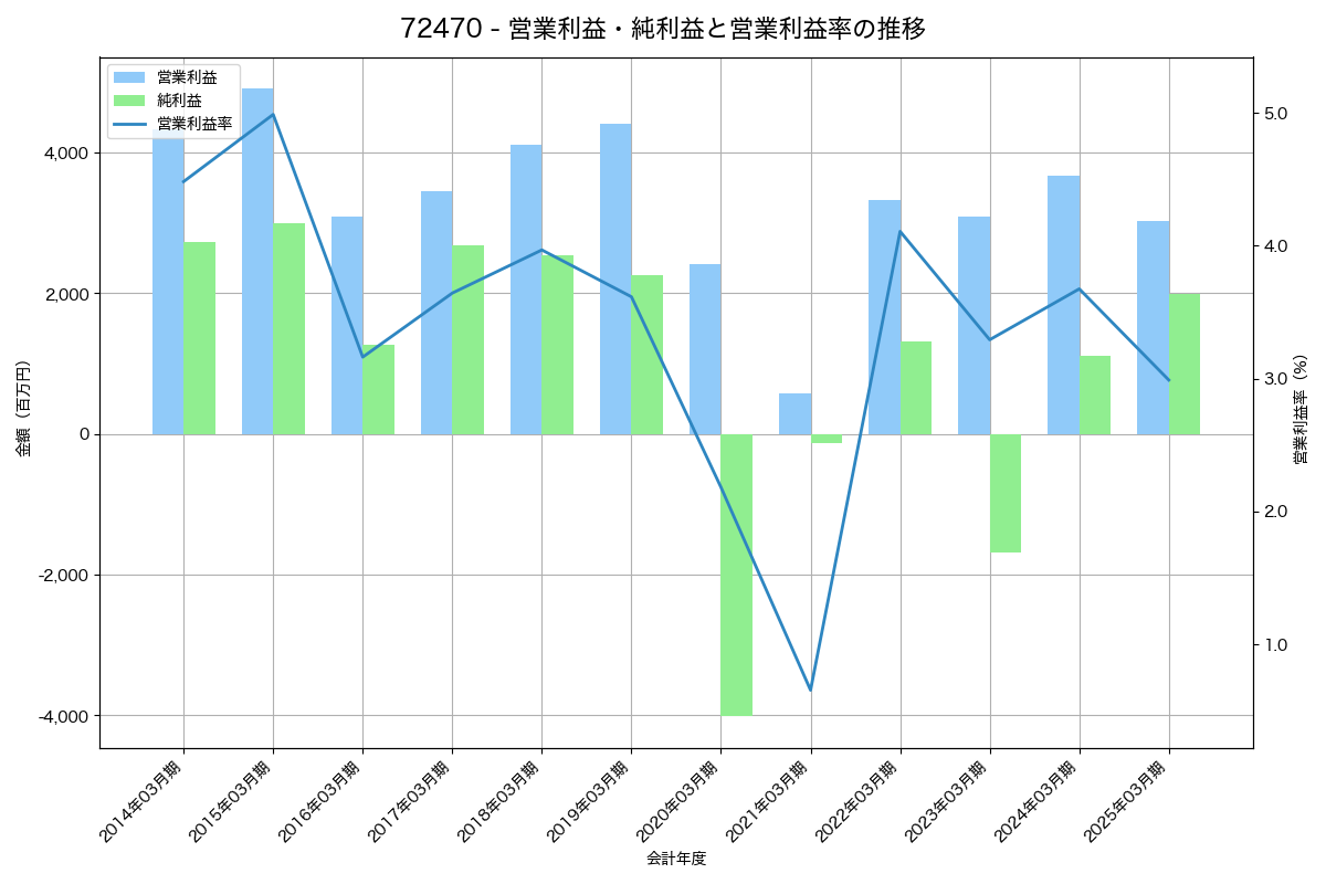 営業利益・純利益と営業利益率の推移グラフ