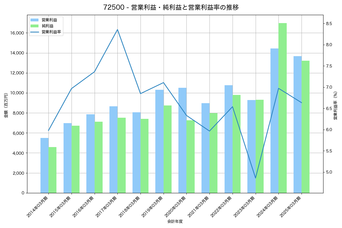 営業利益・純利益と営業利益率の推移グラフ