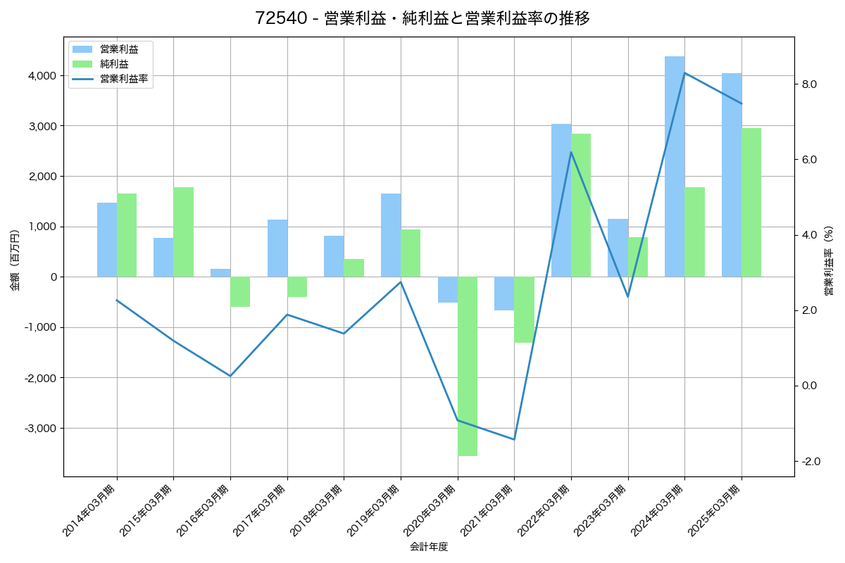 営業利益・純利益と営業利益率の推移グラフ