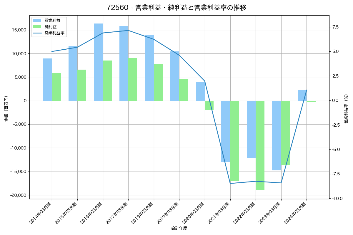 営業利益・純利益と営業利益率の推移グラフ