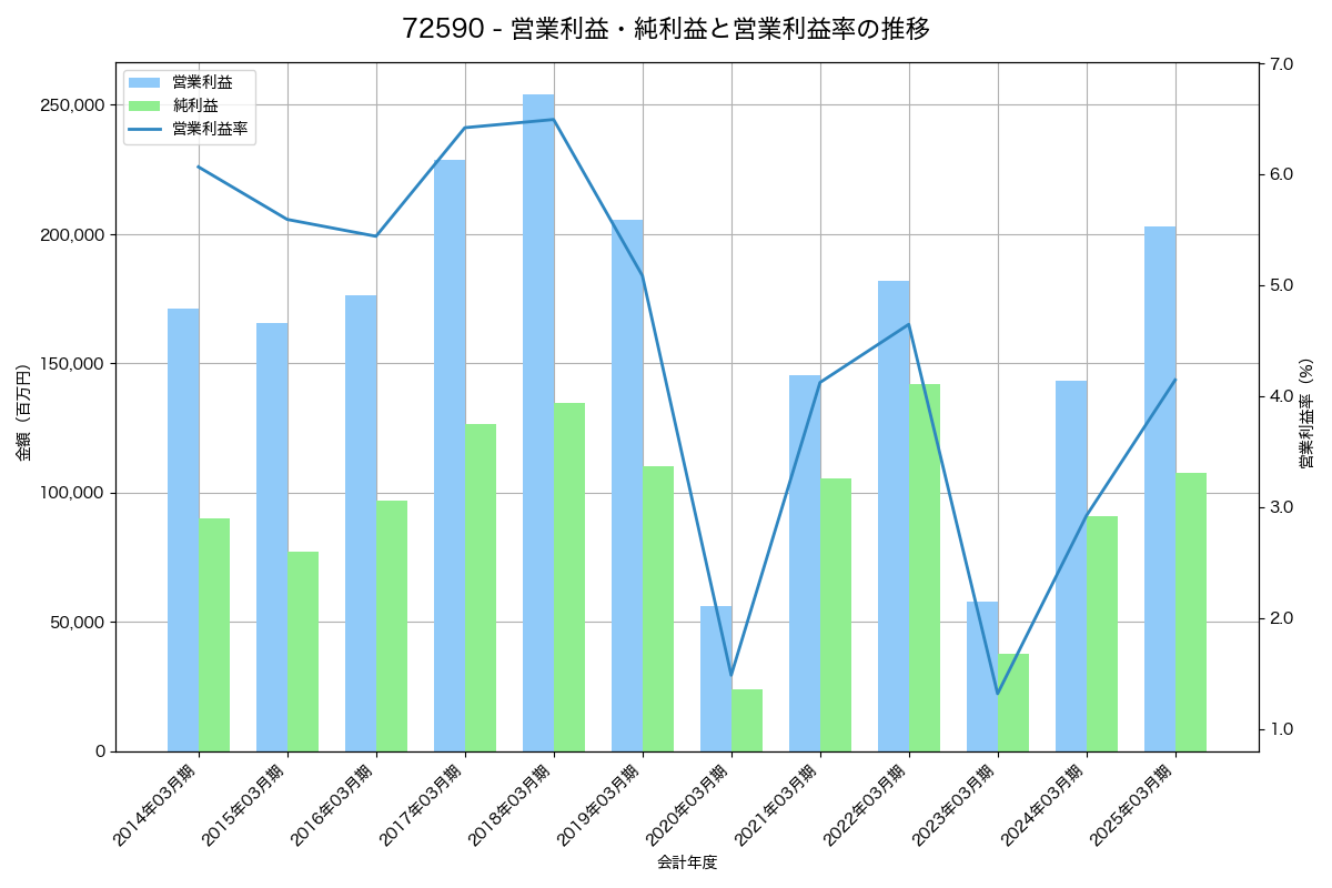 営業利益・純利益と営業利益率の推移グラフ