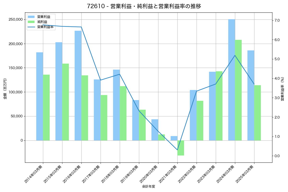 [7261] マツダ の財務・株価分析レポート