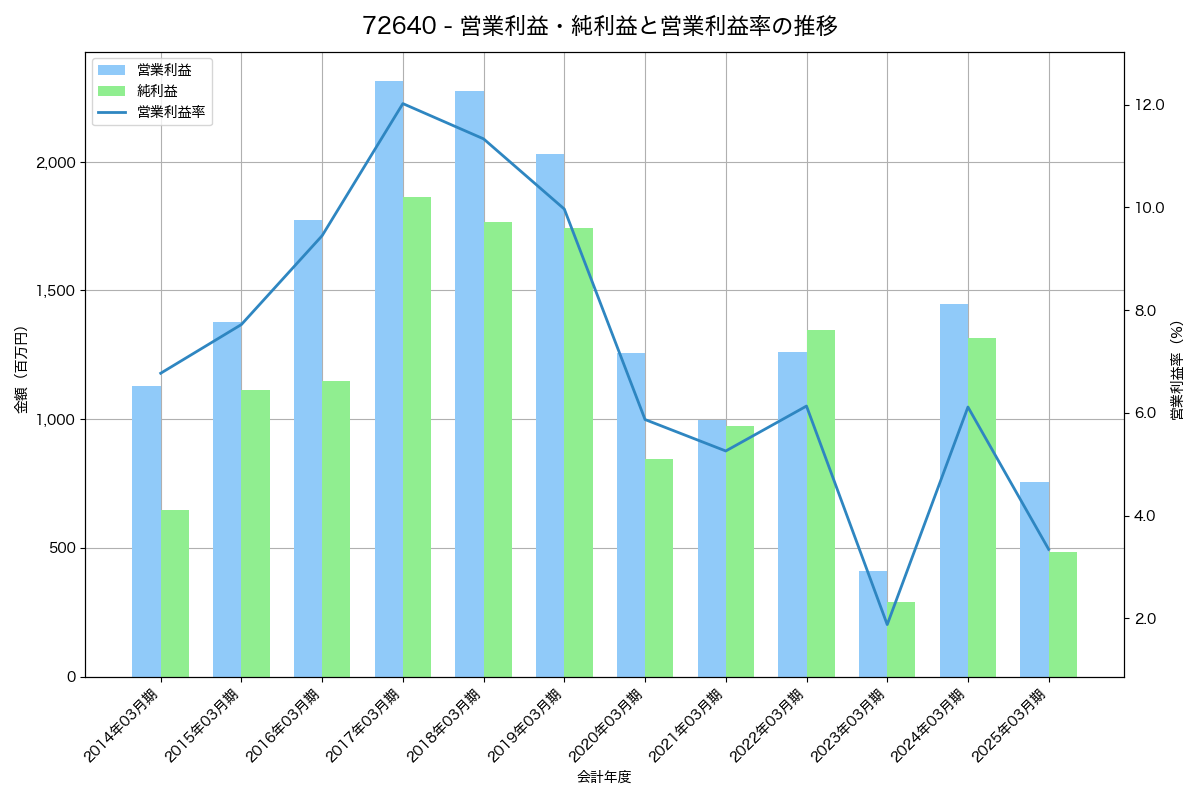 [7264] ムロコーポレーション の財務・株価分析レポート