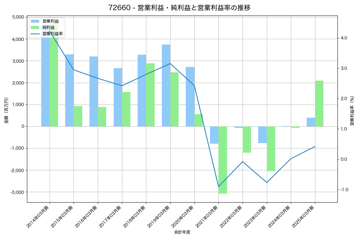 [7266] 今仙電機製作所 の財務・株価分析レポート