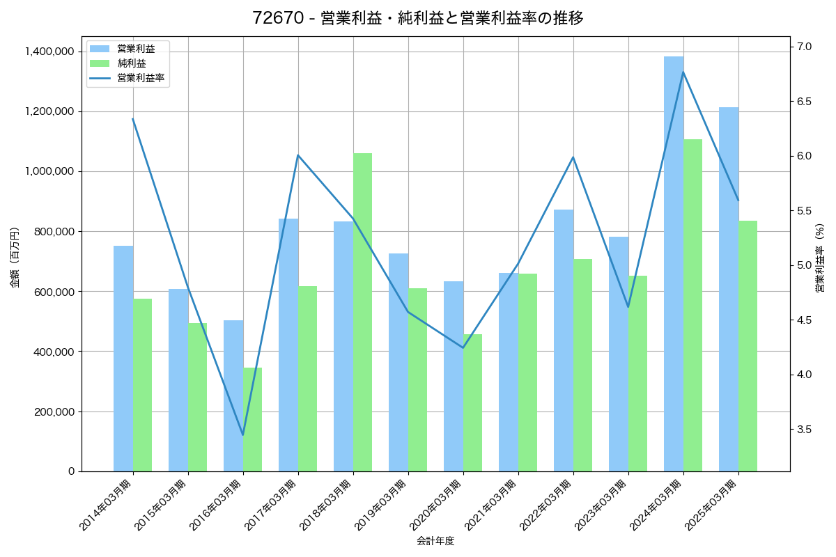 [7267] 本田技研工業 の財務・株価分析レポート