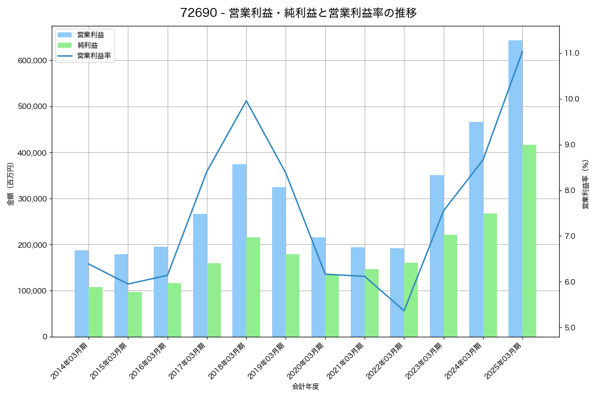 [7269] スズキ の財務・株価分析レポート