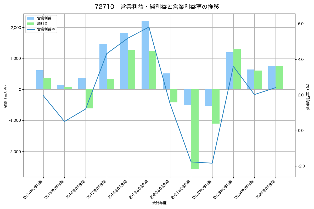 [7271] 安永 の財務・株価分析レポート