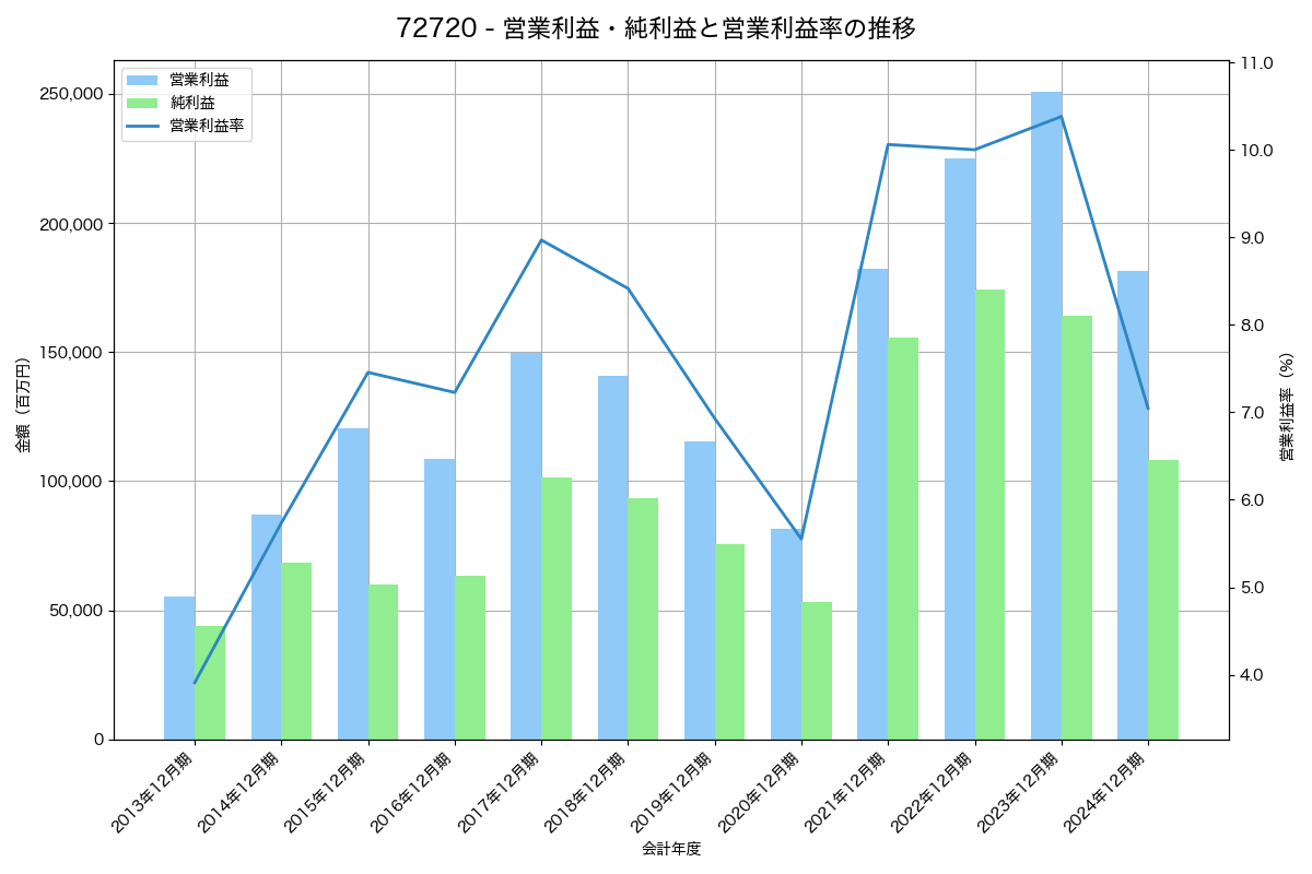 [7272] ヤマハ発動機 の財務・株価分析レポート
