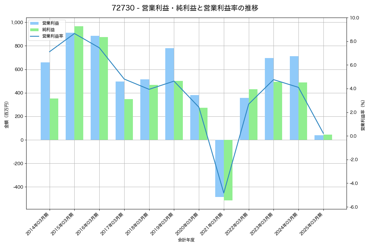 [7273] イクヨ の財務・株価分析レポート