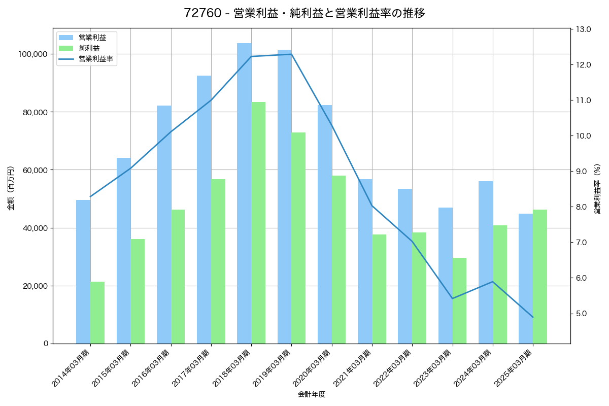[7276] 小糸製作所 の財務・株価分析レポート
