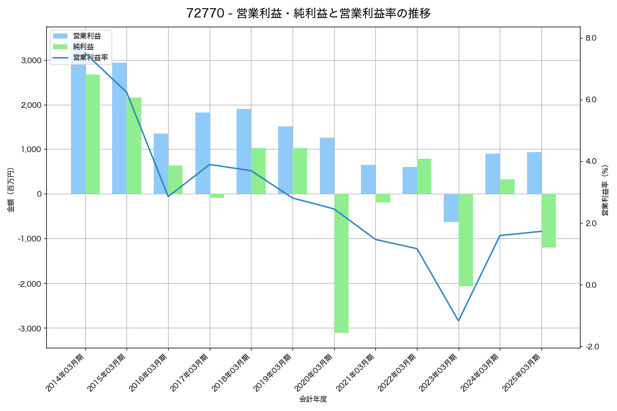 [7277] ＴＢＫ の財務・株価分析レポート