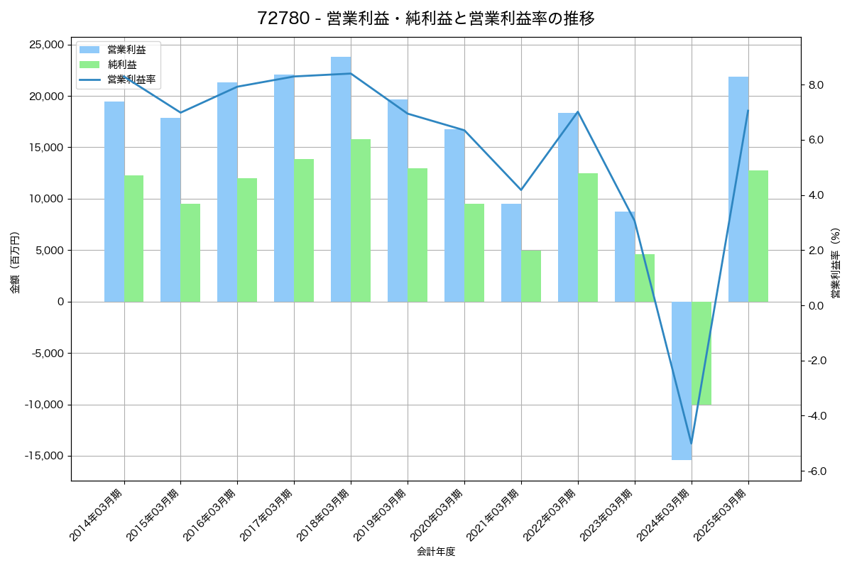 [7278] エクセディ の財務・株価分析レポート