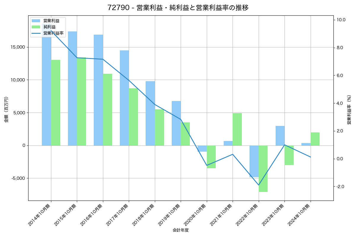 [7279] ハイレックスコーポレーション の財務・株価分析レポート