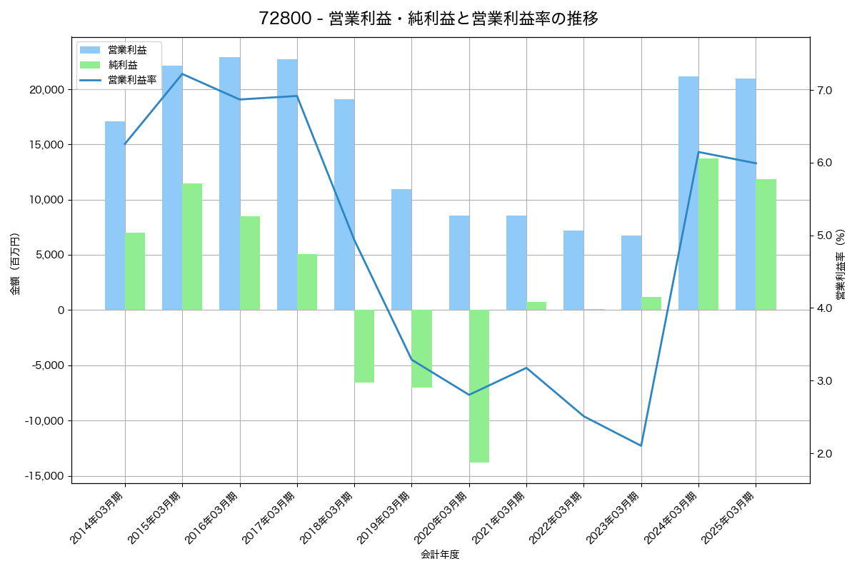 [7280] ミツバ の財務・株価分析レポート