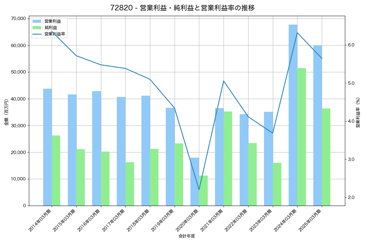 [7282] 豊田合成 の財務・株価分析レポート