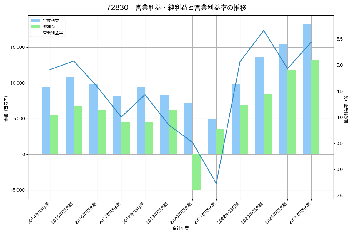 [7283] 愛三工業 の財務・株価分析レポート