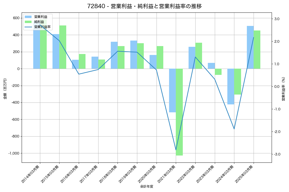 [7284] 盟和産業 の財務・株価分析レポート