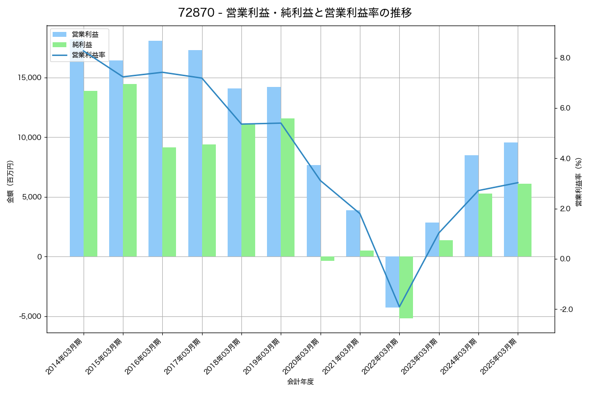 [7287] 日本精機 の財務・株価分析レポート