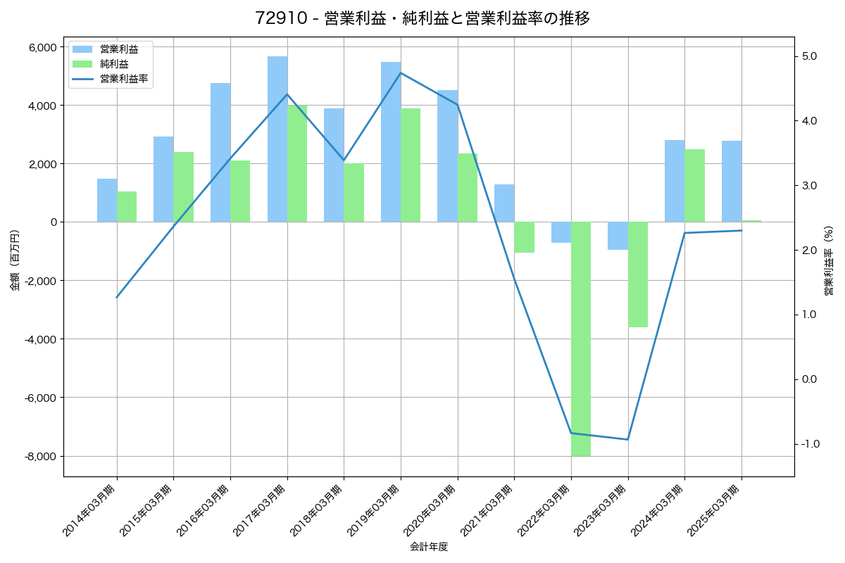 [7291] 日本プラスト の財務・株価分析レポート