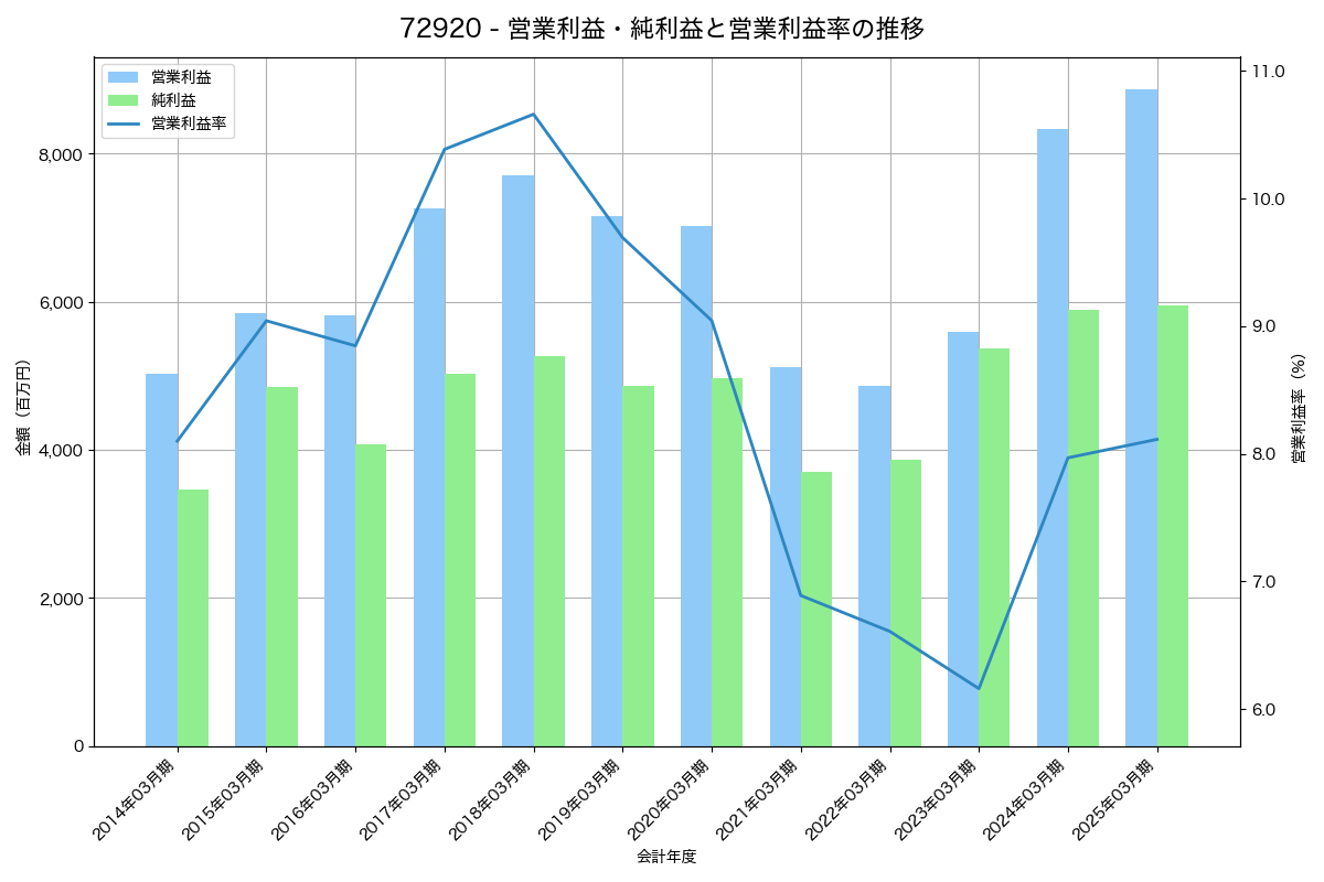 [7292] 村上開明堂 の財務・株価分析レポート