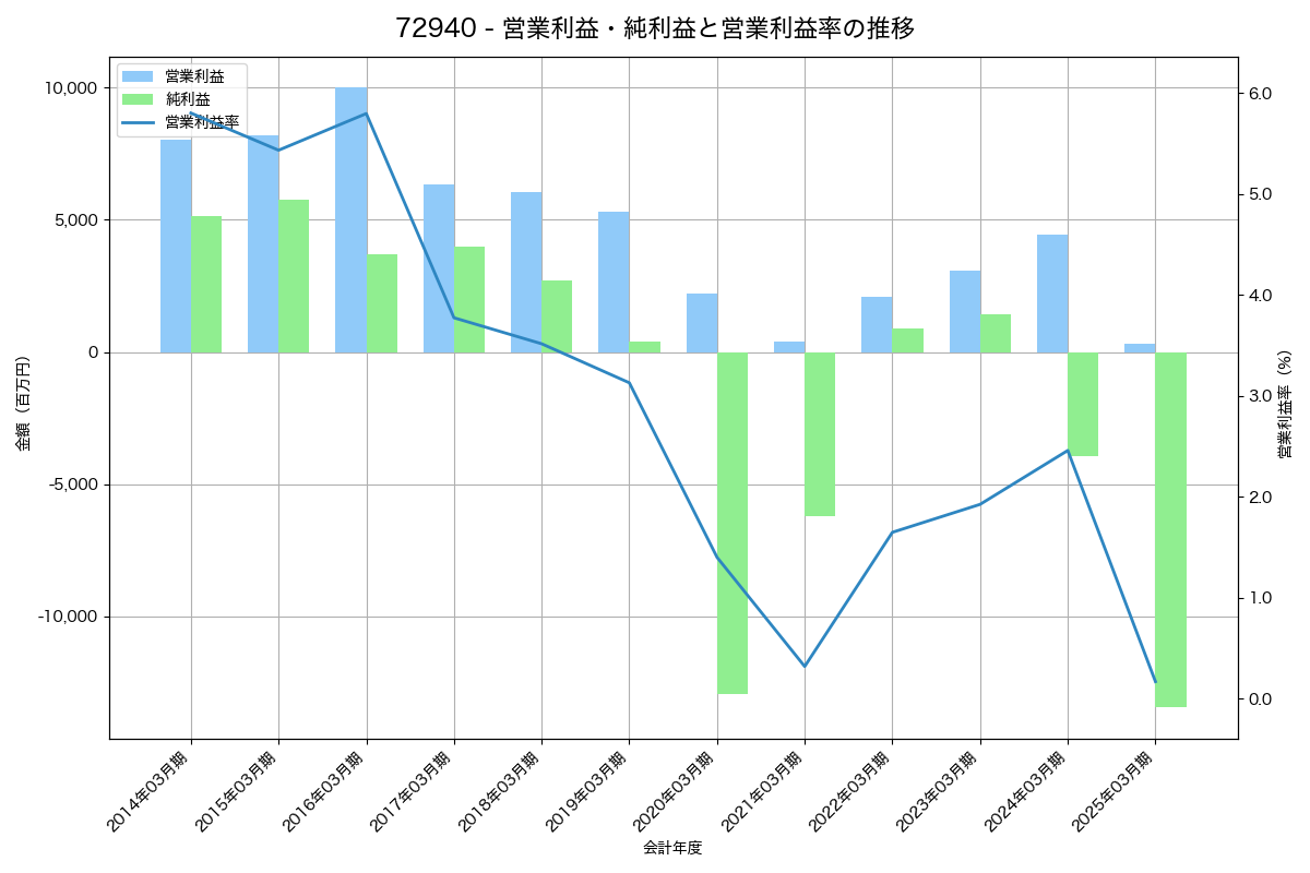 [7294] ヨロズ の財務・株価分析レポート