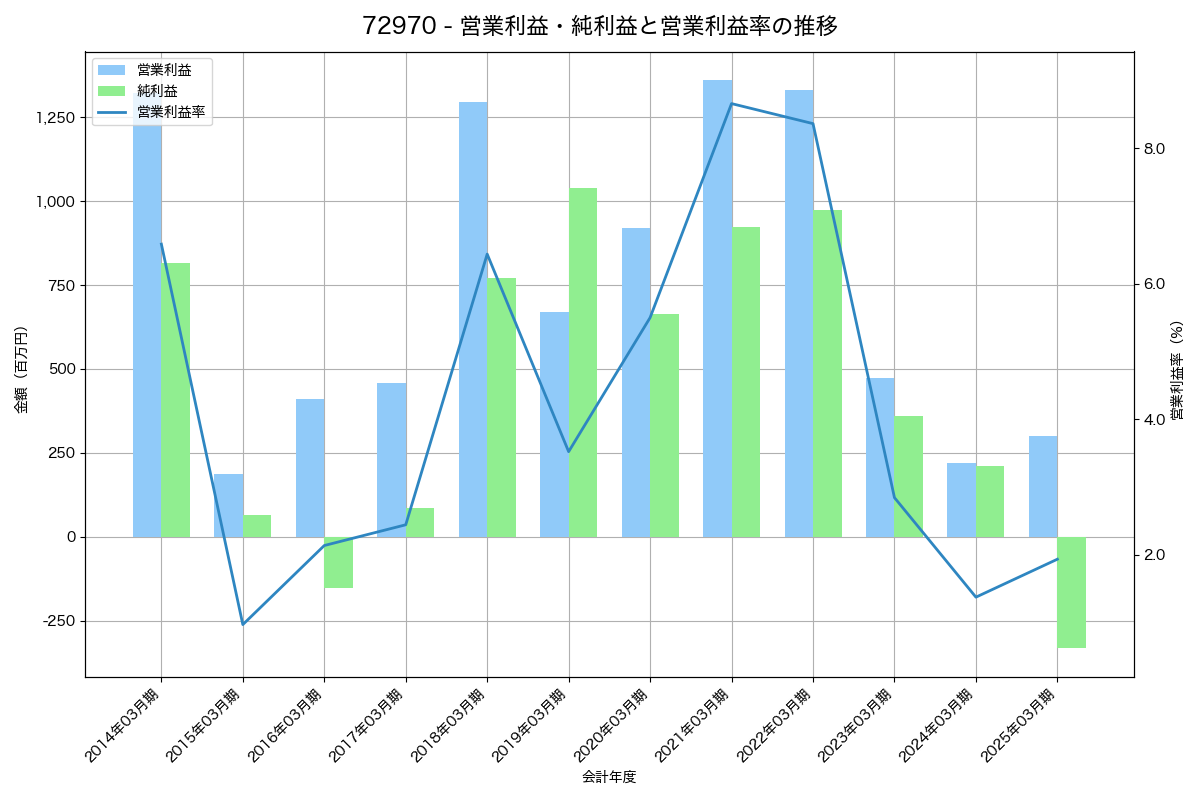 [7297] カーメイト の財務・株価分析レポート