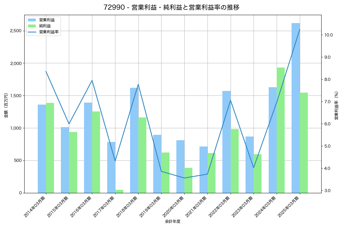 [7299] フジオーゼックス の財務・株価分析レポート