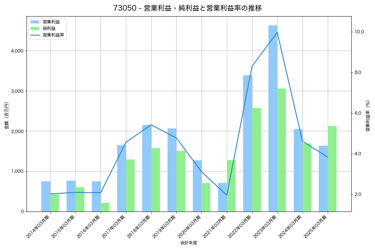 [7305] 新家工業 の財務・株価分析レポート