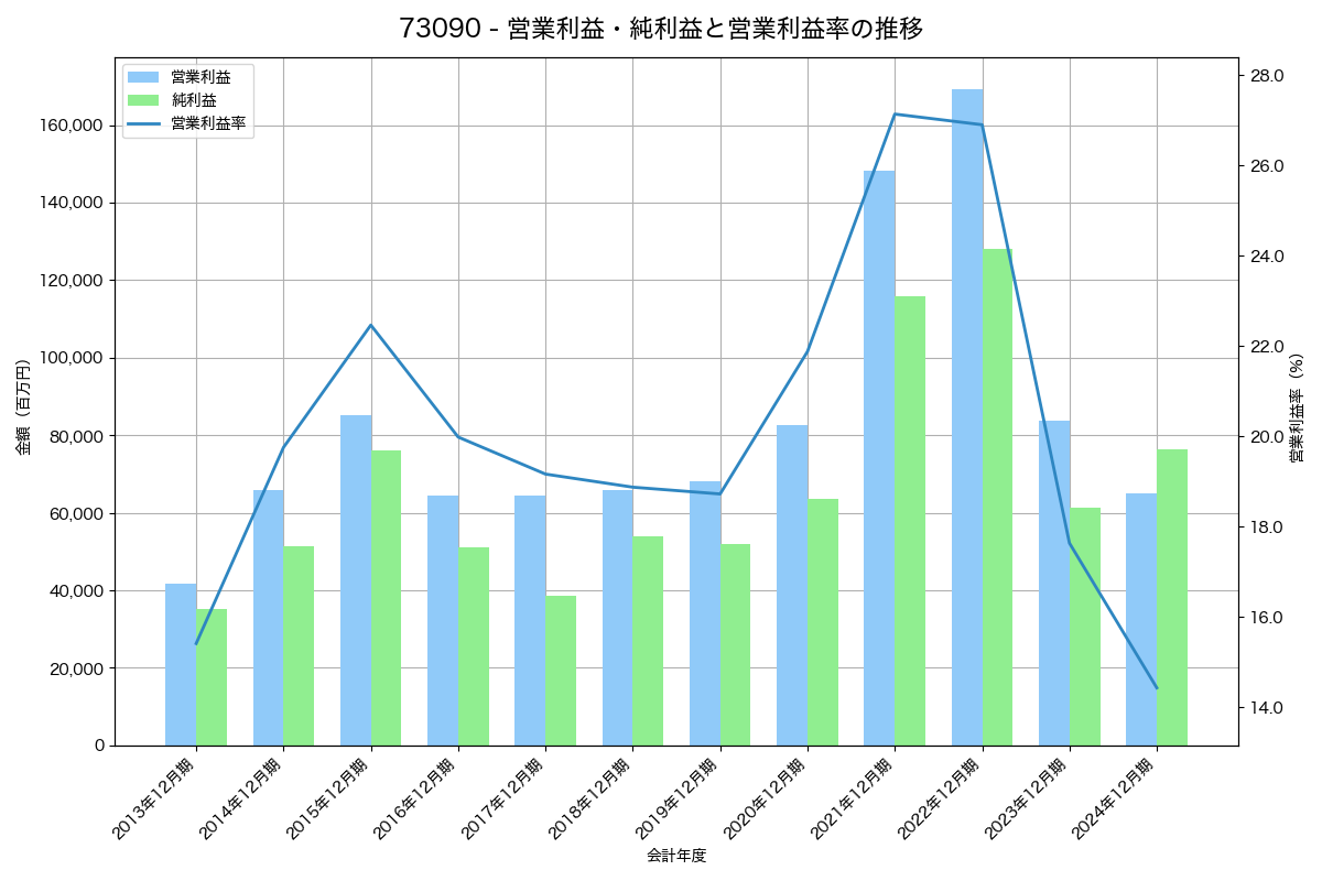 [7309] シマノ の財務・株価分析レポート