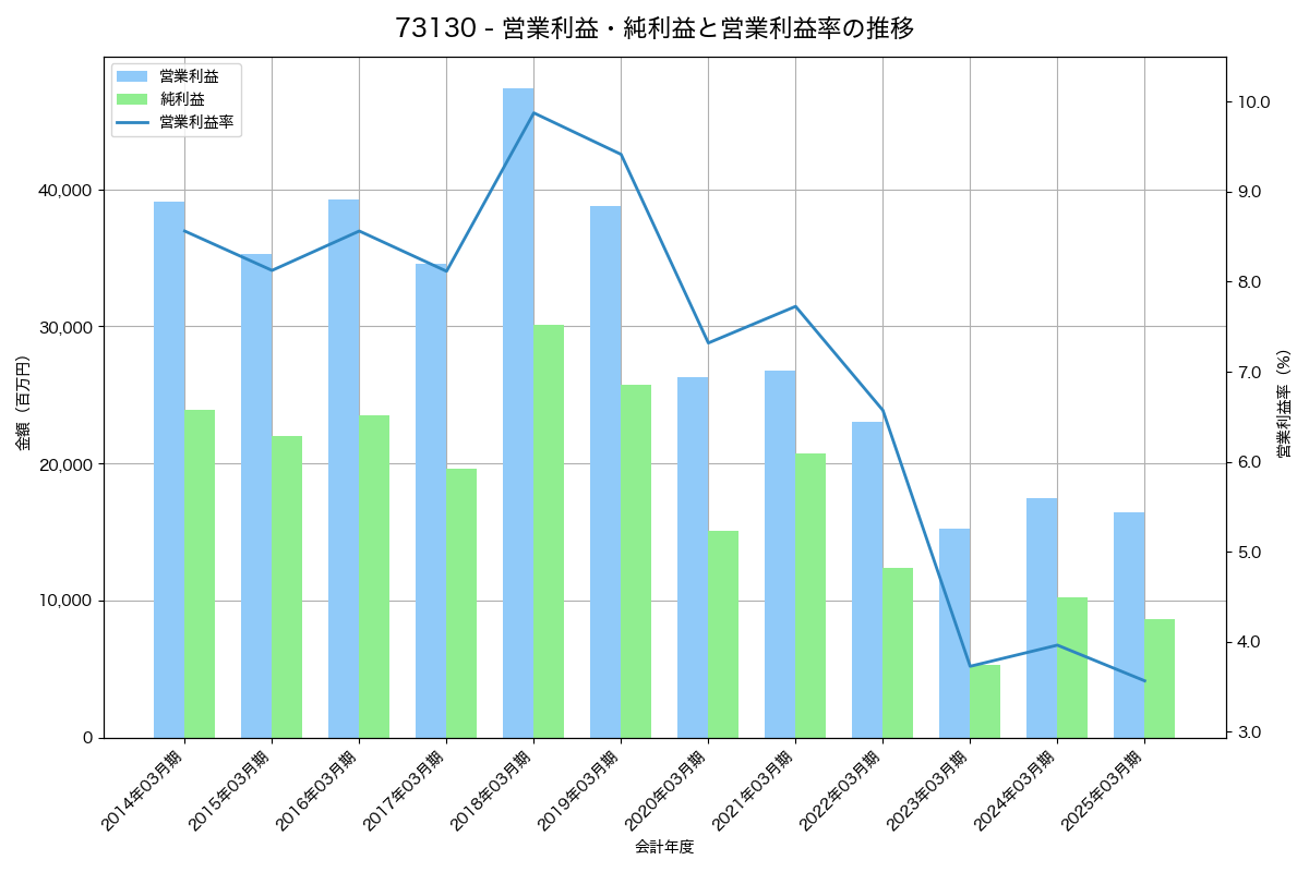 [7313] テイ・エス　テック の財務・株価分析レポート