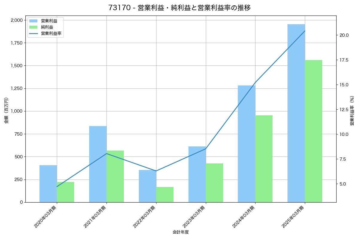 [7317] 松屋アールアンドディ の財務・株価分析レポート