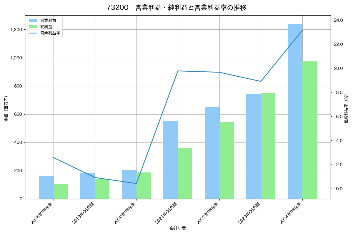 [7320] Ｓｏｌｖｖｙ の財務・株価分析レポート
