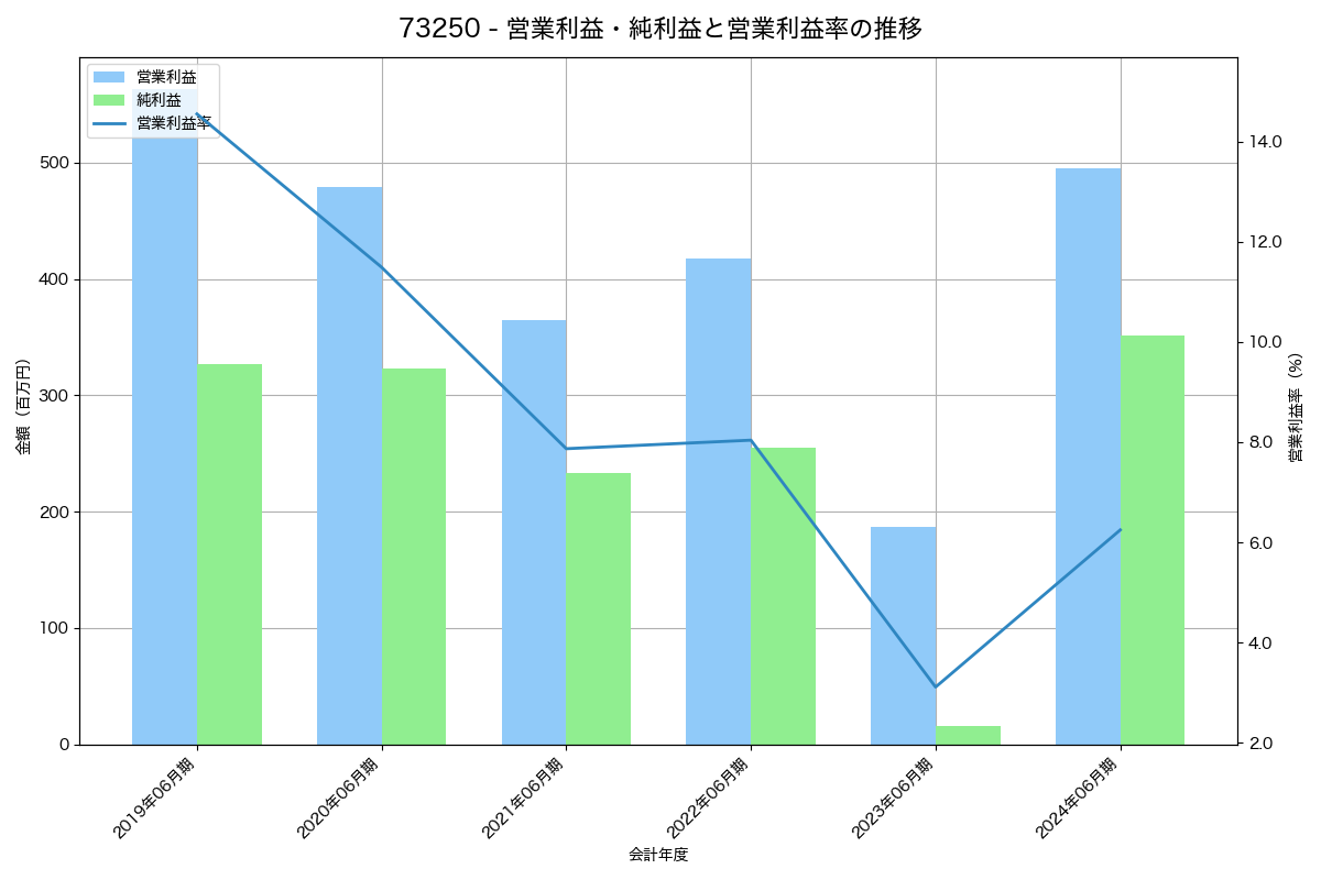 [7325] アイリックコーポレーション の財務・株価分析レポート